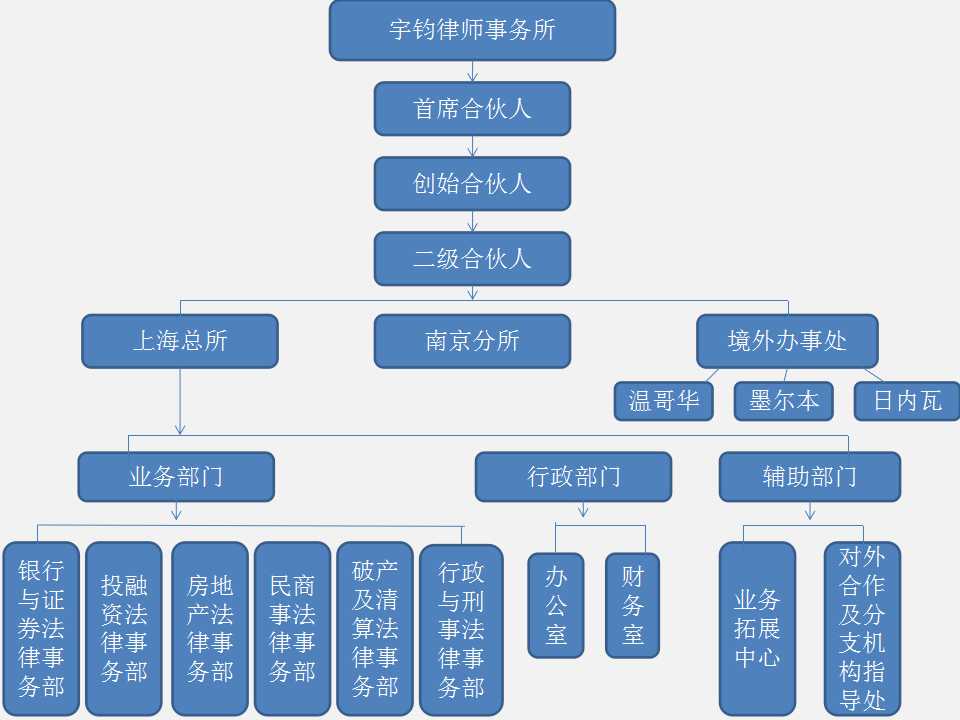 组织架构